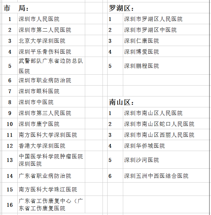 深圳工伤保险定点医疗机构名单
